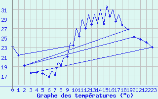 Courbe de tempratures pour Madrid-Colmenar