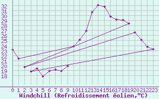 Courbe du refroidissement olien pour Saint-Germain-du-Puch (33)