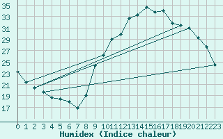 Courbe de l'humidex pour Aoste (It)