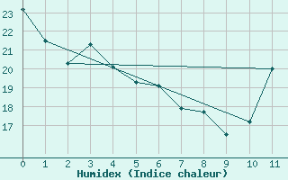 Courbe de l'humidex pour Dores Do Indaia