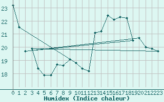 Courbe de l'humidex pour Hoherodskopf-Vogelsberg