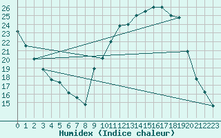 Courbe de l'humidex pour Donnemarie-Dontilly (77)