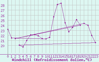 Courbe du refroidissement olien pour Avignon (84)