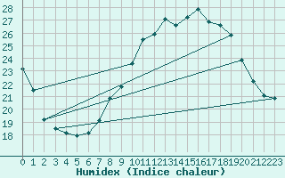 Courbe de l'humidex pour Rochefort Saint-Agnant (17)