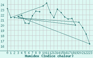 Courbe de l'humidex pour Guadalajara