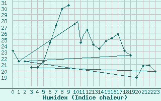 Courbe de l'humidex pour Cervia
