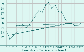 Courbe de l'humidex pour Sfax El-Maou