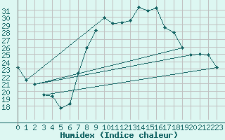 Courbe de l'humidex pour Cervia