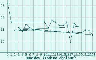 Courbe de l'humidex pour Saint Catherine's Point