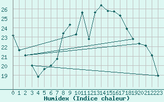 Courbe de l'humidex pour Wunsiedel Schonbrun