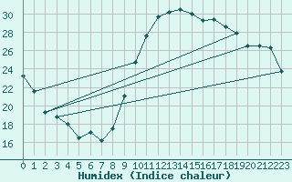 Courbe de l'humidex pour Montpellier (34)