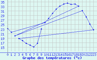 Courbe de tempratures pour Sain-Bel (69)