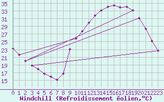 Courbe du refroidissement olien pour Sain-Bel (69)