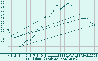 Courbe de l'humidex pour Bergerac (24)