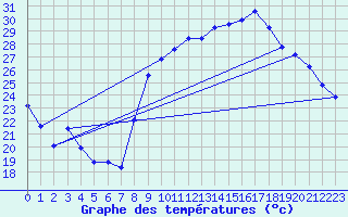 Courbe de tempratures pour Hyres (83)