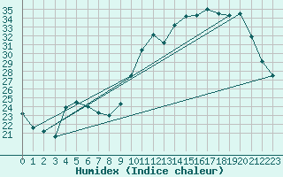 Courbe de l'humidex pour Rmering-ls-Puttelange (57)