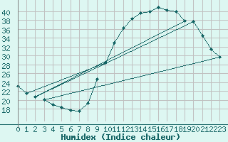 Courbe de l'humidex pour Pertuis - Grand Cros (84)