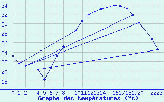 Courbe de tempratures pour Bujarraloz