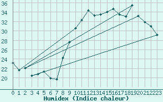 Courbe de l'humidex pour Figari (2A)