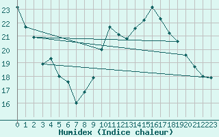 Courbe de l'humidex pour Mouthiers-sur-Bome