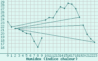 Courbe de l'humidex pour Puissalicon (34)