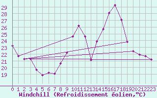 Courbe du refroidissement olien pour Amiens - Dury (80)