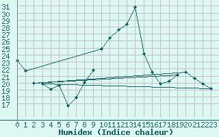 Courbe de l'humidex pour Albi (81)