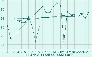Courbe de l'humidex pour le bateau AMOUK62