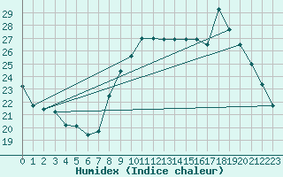 Courbe de l'humidex pour Bulson (08)