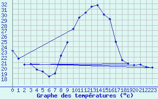 Courbe de tempratures pour Bziers Cap d