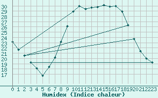 Courbe de l'humidex pour Soria (Esp)