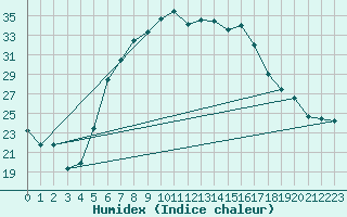 Courbe de l'humidex pour Hirsova