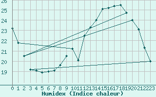 Courbe de l'humidex pour Montemboeuf (16)