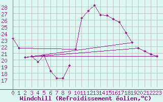 Courbe du refroidissement olien pour Guiche (64)