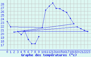 Courbe de tempratures pour Guiche (64)