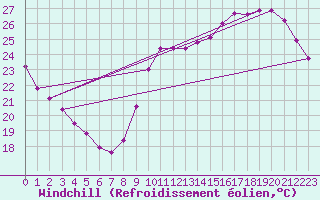 Courbe du refroidissement olien pour Samatan (32)