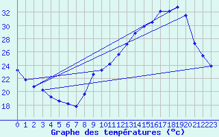 Courbe de tempratures pour Voiron (38)