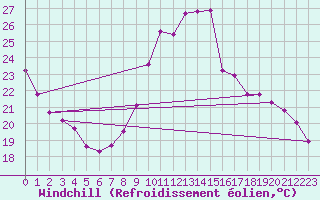 Courbe du refroidissement olien pour Roujan (34)