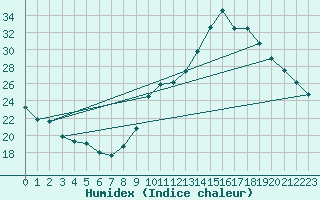 Courbe de l'humidex pour Besse-sur-Issole (83)