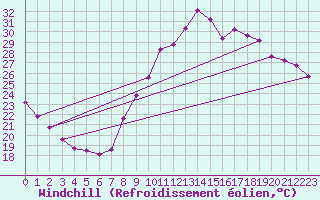 Courbe du refroidissement olien pour Les Pennes-Mirabeau (13)