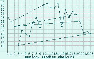 Courbe de l'humidex pour Cartagena