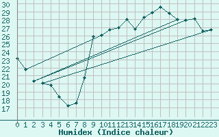 Courbe de l'humidex pour Pordic (22)