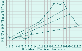 Courbe de l'humidex pour Orange (84)