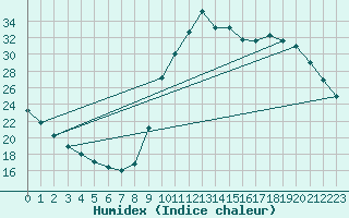 Courbe de l'humidex pour Trgueux (22)
