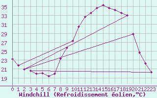 Courbe du refroidissement olien pour Coulommes-et-Marqueny (08)