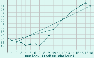 Courbe de l'humidex pour Bordes (64)