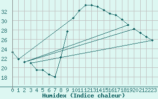 Courbe de l'humidex pour Rmering-ls-Puttelange (57)