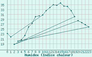 Courbe de l'humidex pour Nossen