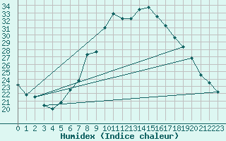 Courbe de l'humidex pour Gsgen