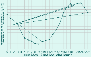 Courbe de l'humidex pour Trois-Rivires